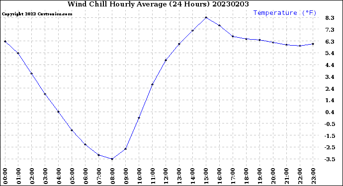 Milwaukee Weather Wind Chill<br>Hourly Average<br>(24 Hours)