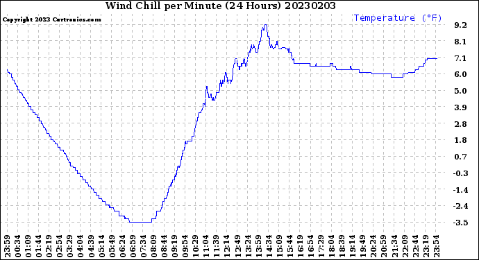 Milwaukee Weather Wind Chill<br>per Minute<br>(24 Hours)