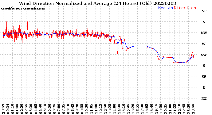 Milwaukee Weather Wind Direction<br>Normalized and Average<br>(24 Hours) (Old)