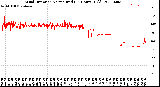 Milwaukee Weather Wind Direction<br>Normalized<br>(24 Hours) (Old)