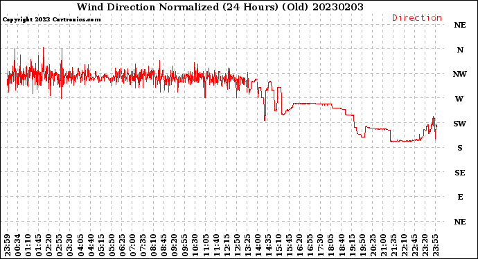 Milwaukee Weather Wind Direction<br>Normalized<br>(24 Hours) (Old)