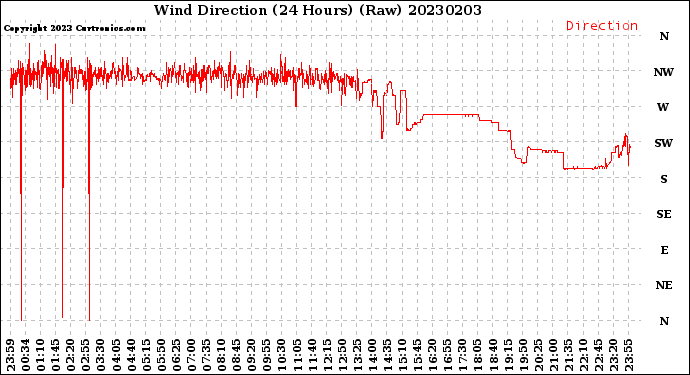 Milwaukee Weather Wind Direction<br>(24 Hours) (Raw)