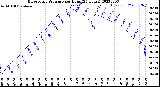 Milwaukee Weather Barometric Pressure<br>per Hour<br>(24 Hours)