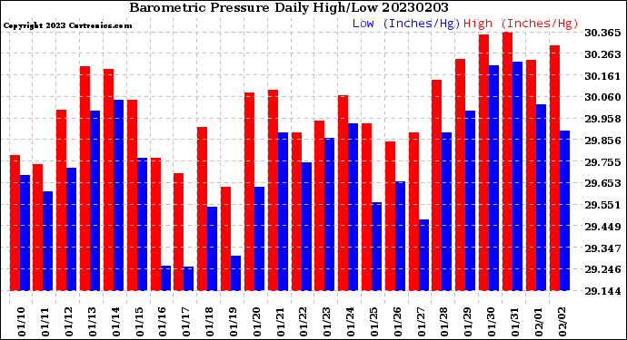 Milwaukee Weather Barometric Pressure<br>Daily High/Low