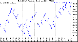 Milwaukee Weather Barometric Pressure<br>Daily High