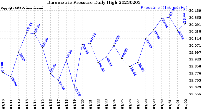 Milwaukee Weather Barometric Pressure<br>Daily High