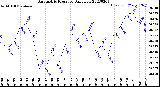 Milwaukee Weather Barometric Pressure<br>Daily Low