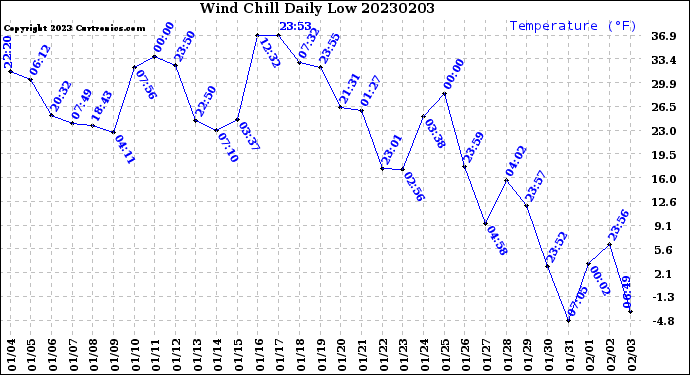 Milwaukee Weather Wind Chill<br>Daily Low