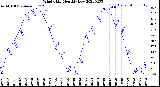 Milwaukee Weather Wind Chill<br>Monthly Low