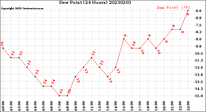 Milwaukee Weather Dew Point<br>(24 Hours)