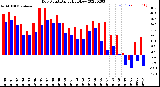 Milwaukee Weather Dew Point<br>Daily High/Low