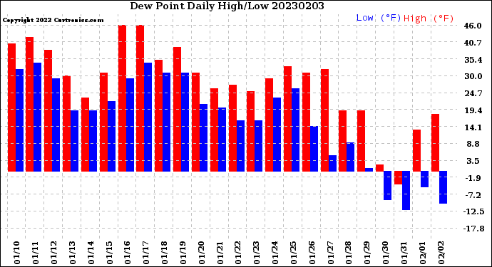 Milwaukee Weather Dew Point<br>Daily High/Low