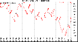 Milwaukee Weather Dew Point<br>Daily High