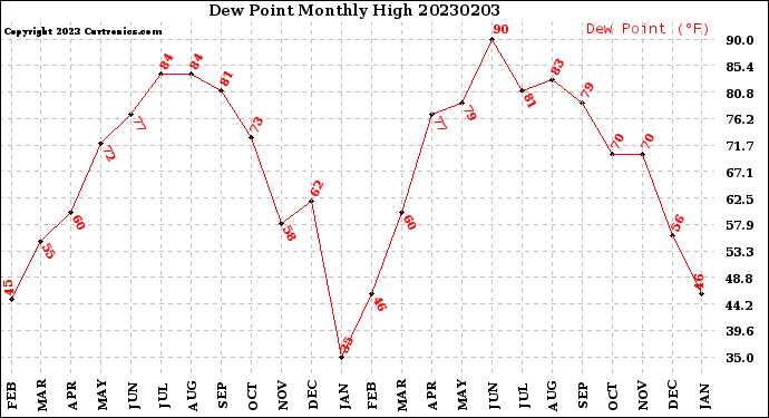 Milwaukee Weather Dew Point<br>Monthly High