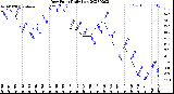 Milwaukee Weather Dew Point<br>Daily Low