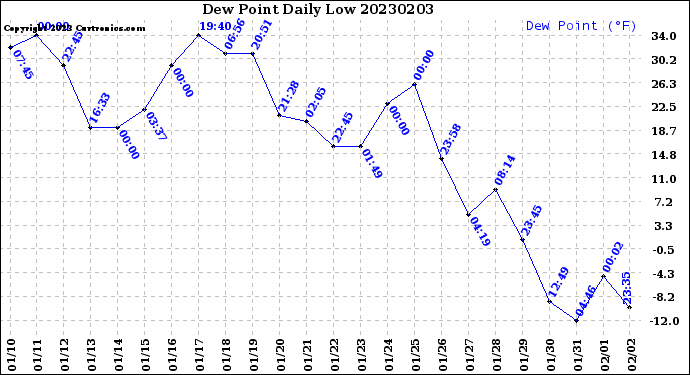 Milwaukee Weather Dew Point<br>Daily Low