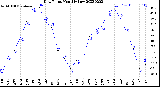 Milwaukee Weather Dew Point<br>Monthly Low