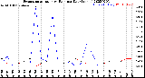 Milwaukee Weather Evapotranspiration<br>vs Rain per Day<br>(Inches)