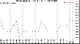 Milwaukee Weather Evapotranspiration<br>per Day (Inches)