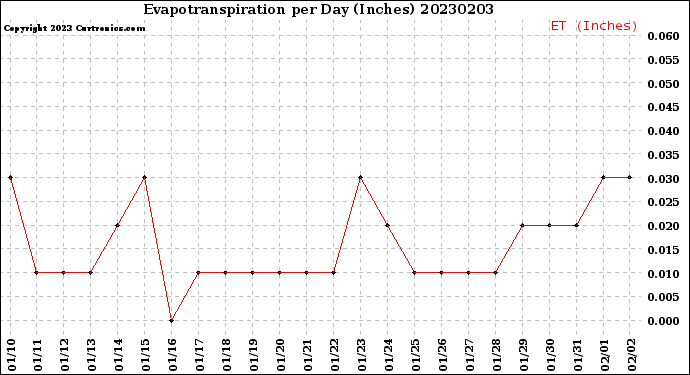 Milwaukee Weather Evapotranspiration<br>per Day (Inches)