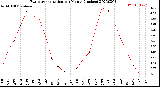 Milwaukee Weather Evapotranspiration<br>per Month (Inches)