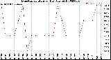 Milwaukee Weather Evapotranspiration<br>per Day (Ozs sq/ft)