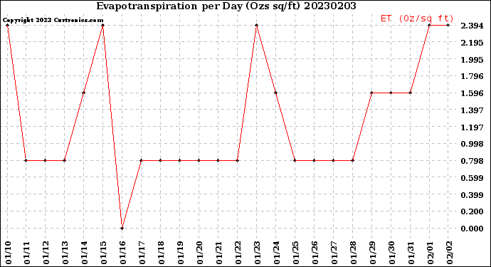 Milwaukee Weather Evapotranspiration<br>per Day (Ozs sq/ft)