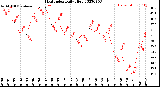 Milwaukee Weather Heat Index<br>Daily High