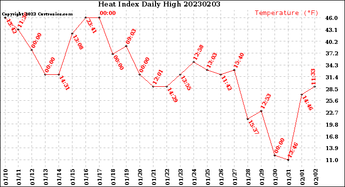 Milwaukee Weather Heat Index<br>Daily High