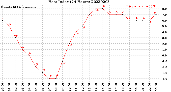 Milwaukee Weather Heat Index<br>(24 Hours)