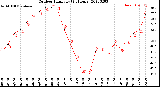 Milwaukee Weather Outdoor Humidity<br>(24 Hours)