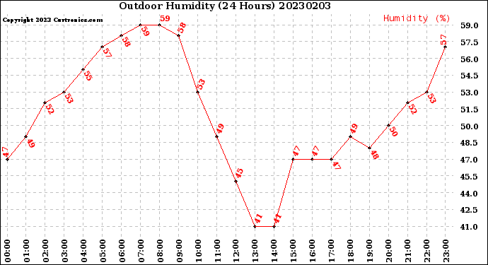 Milwaukee Weather Outdoor Humidity<br>(24 Hours)