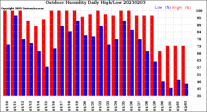 Milwaukee Weather Outdoor Humidity<br>Daily High/Low