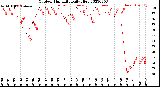 Milwaukee Weather Outdoor Humidity<br>Daily High