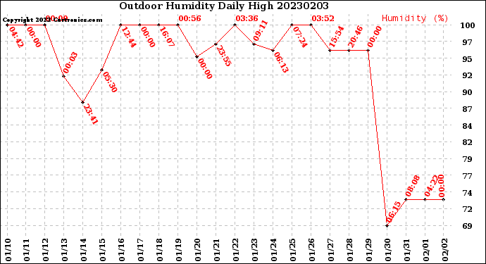 Milwaukee Weather Outdoor Humidity<br>Daily High