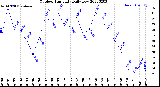 Milwaukee Weather Outdoor Humidity<br>Daily Low