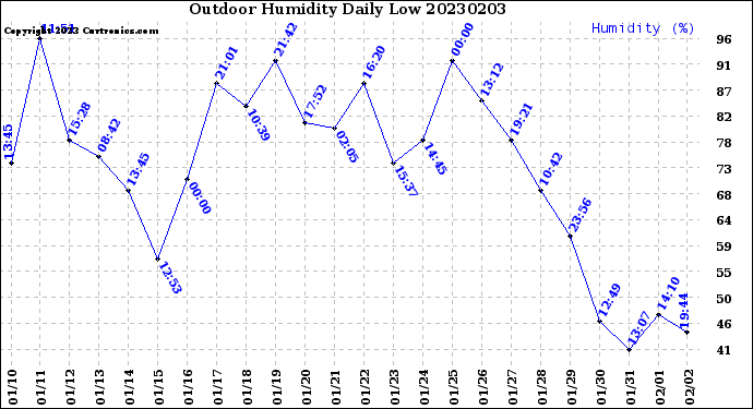 Milwaukee Weather Outdoor Humidity<br>Daily Low