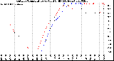 Milwaukee Weather Outdoor Temperature<br>vs Wind Chill<br>(24 Hours)