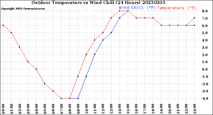 Milwaukee Weather Outdoor Temperature<br>vs Wind Chill<br>(24 Hours)