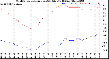 Milwaukee Weather Outdoor Temperature<br>vs Dew Point<br>(24 Hours)