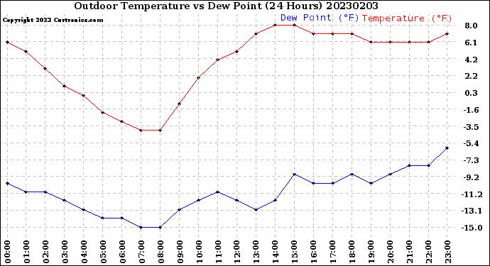 Milwaukee Weather Outdoor Temperature<br>vs Dew Point<br>(24 Hours)