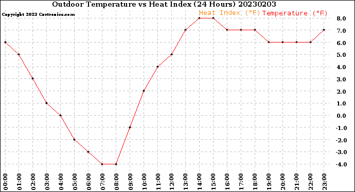 Milwaukee Weather Outdoor Temperature<br>vs Heat Index<br>(24 Hours)