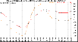 Milwaukee Weather Outdoor Temperature<br>vs THSW Index<br>per Hour<br>(24 Hours)