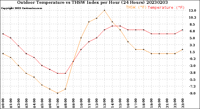 Milwaukee Weather Outdoor Temperature<br>vs THSW Index<br>per Hour<br>(24 Hours)