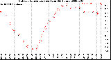 Milwaukee Weather Outdoor Temperature<br>per Hour<br>(24 Hours)