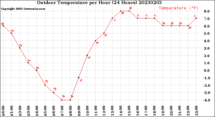 Milwaukee Weather Outdoor Temperature<br>per Hour<br>(24 Hours)