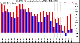 Milwaukee Weather Outdoor Temperature<br>Daily High/Low