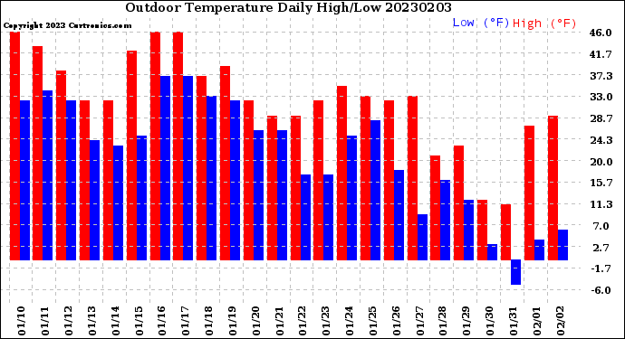 Milwaukee Weather Outdoor Temperature<br>Daily High/Low