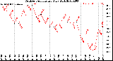 Milwaukee Weather Outdoor Temperature<br>Daily High