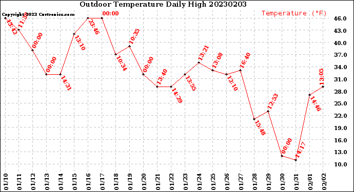 Milwaukee Weather Outdoor Temperature<br>Daily High